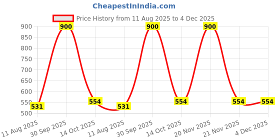 myntra.com Kaku Fancy dresses Unisex Kids Pumpkin Cape With Basket Top With Trouser kaku fancy dresses Price History Graph from 11 Aug 2025 to 4 Dec 2025