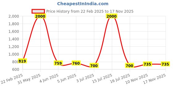 myntra.com Kaku Fancy dresses Unisex Kids Shirt with Pyjamas kaku fancy dresses Price History Graph from 22 Feb 2025 to 16 Nov 2025