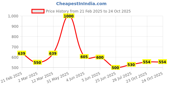 myntra.com Kaku Fancy dresses Unisex Kids Tunic kaku fancy dresses Price History Graph from 21 Feb 2025 to 24 Oct 2025