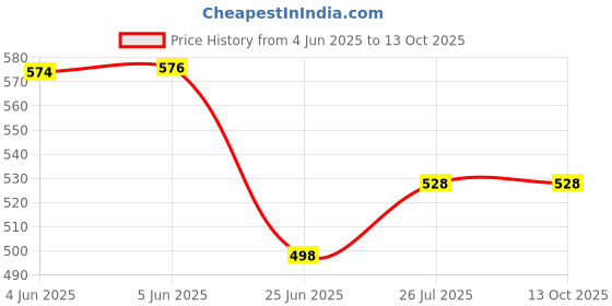 myntra.com Kaku Fancy dresses Unisex Qwwali Dance Fancy Dress Jacket & Kurta with Trouser kaku fancy dresses Price History Graph from 4 Jun 2025 to 4 Oct 2025