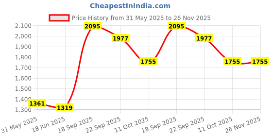 myntra.com Kala Maison Ethnic Motifs Woven Design Modal Shawl kala maison Price History Graph from 31 May 2025 to 26 Nov 2025