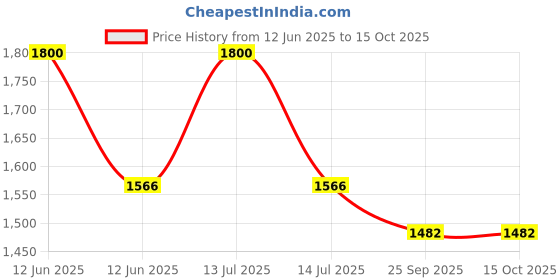 myntra.com Kala Samarpan Blue & Green Metal Rangoli with Centerpiece kala samarpan Price History Graph from 12 Jun 2025 to 15 Oct 2025