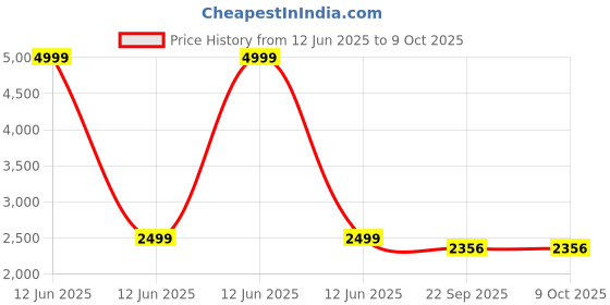 myntra.com Kala Samarpan Blue & Green Peacock Rangoli Sticker With Centerpiece kala samarpan Price History Graph from 12 Jun 2025 to 8 Oct 2025
