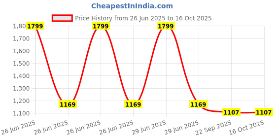 myntra.com Kala Samarpan Green & Blue Meenakari Foldable Rangoli With Centerpiece kala samarpan Price History Graph from 26 Jun 2025 to 16 Oct 2025