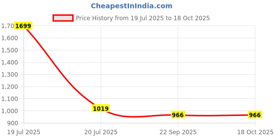 myntra.com Kala Samarpan Green & Blue Meenakari Foldable Rangoli With Centerpiece kala samarpan Price History Graph from 19 Jul 2025 to 17 Oct 2025