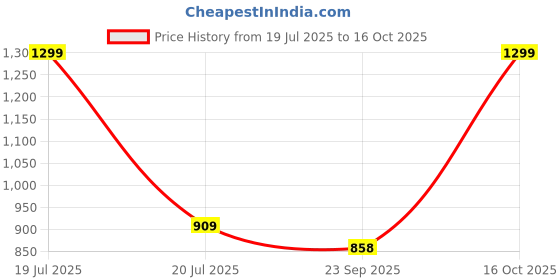 myntra.com Kala Samarpan Green & Blue Meenakari Foldable Rangoli With Centerpiece kala samarpan Price History Graph from 19 Jul 2025 to 16 Oct 2025