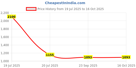 myntra.com Kala Samarpan Green & Blue Meenakari Foldable Rangoli With Centerpiece kala samarpan Price History Graph from 19 Jul 2025 to 15 Oct 2025