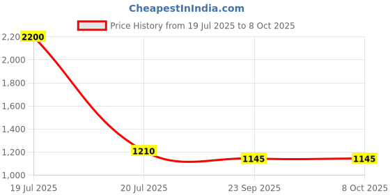 myntra.com Kala Samarpan Green & Blue Meenakari Foldable Rangoli With Centerpiece kala samarpan Price History Graph from 19 Jul 2025 to 8 Oct 2025