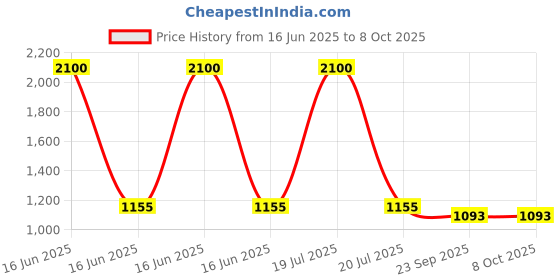 myntra.com Kala Samarpan Green & Blue Meenakari Foldable Rangoli With Centerpiece kala samarpan Price History Graph from 16 Jun 2025 to 8 Oct 2025