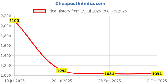 myntra.com Kala Samarpan Green & Blue Meenakari Foldable Rangoli With Centerpiece kala samarpan Price History Graph from 19 Jul 2025 to 8 Oct 2025