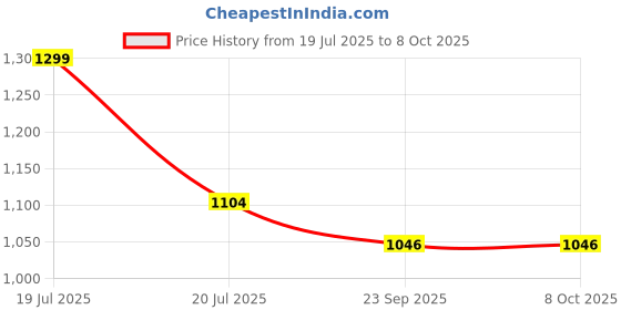 myntra.com Kala Samarpan Green & Blue Meenakari Foldable Rangoli With Centerpiece kala samarpan Price History Graph from 19 Jul 2025 to 8 Oct 2025