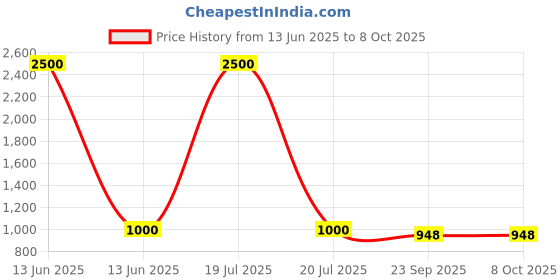 myntra.com Kala Samarpan Green & Blue Meenakari Foldable Rangoli With Centerpiece kala samarpan Price History Graph from 13 Jun 2025 to 8 Oct 2025
