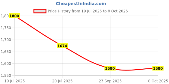 myntra.com Kala Samarpan Green & Blue Meenakari Foldable Rangoli With Centerpiece kala samarpan Price History Graph from 19 Jul 2025 to 8 Oct 2025