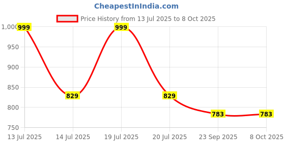 myntra.com Kala Samarpan Green & Blue Meenakari Foldable Rangoli With Centerpiece kala samarpan Price History Graph from 13 Jul 2025 to 8 Oct 2025
