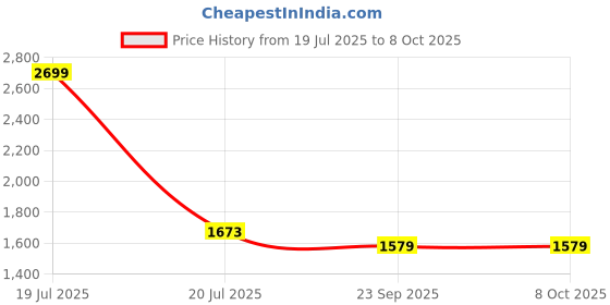 myntra.com Kala Samarpan Green & Blue Meenakari Foldable Rangoli With Centerpiece kala samarpan Price History Graph from 19 Jul 2025 to 8 Oct 2025