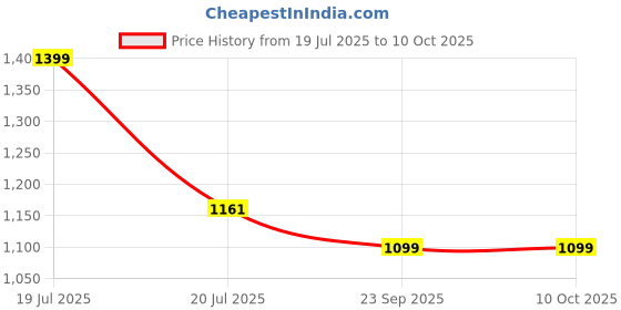 myntra.com Kala Samarpan Green & Blue Meenakari Foldable Rangoli With Centerpiece kala samarpan Price History Graph from 19 Jul 2025 to 9 Oct 2025