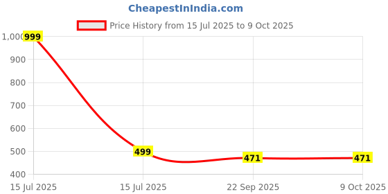 myntra.com Kala Samarpan Green & Blue Meenakari Foldable Rangoli With Centerpiece kala samarpan Price History Graph from 15 Jul 2025 to 9 Oct 2025