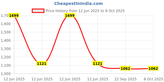 myntra.com Kala Samarpan Green & Blue Peacock Rangoli Sticker With Centerpiece kala samarpan Price History Graph from 12 Jun 2025 to 8 Oct 2025