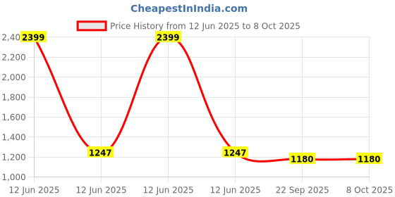 myntra.com Kala Samarpan Green & Blue Peacock Shaped Rangoli Sticker With Centerpiece kala samarpan Price History Graph from 12 Jun 2025 to 8 Oct 2025