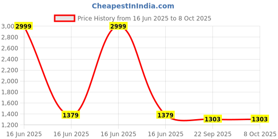 myntra.com Kala Samarpan Green & Blue Peacock Shaped Rangoli Sticker With Centerpiece kala samarpan Price History Graph from 16 Jun 2025 to 8 Oct 2025