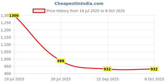 myntra.com Kala Samarpan Green & Red Meenakari Foldable Rangoli With Centerpiece kala samarpan Price History Graph from 19 Jul 2025 to 8 Oct 2025