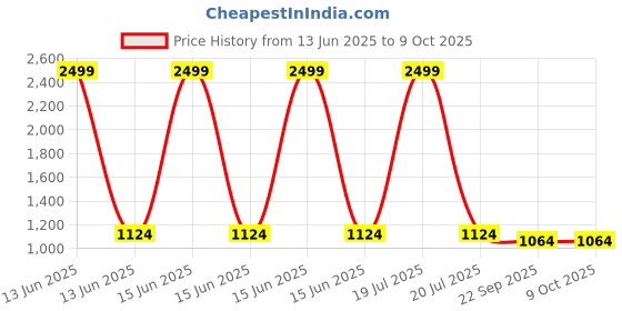 myntra.com Kala Samarpan Green & Red Meenakari Foldable Rangoli With Centerpiece kala samarpan Price History Graph from 13 Jun 2025 to 9 Oct 2025