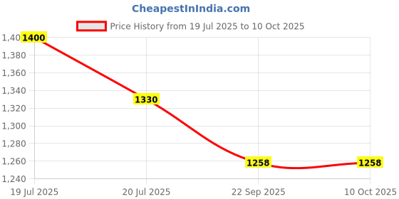 myntra.com Kala Samarpan Green & Red Meenakari Foldable Rangoli With Centerpiece kala samarpan Price History Graph from 19 Jul 2025 to 10 Oct 2025