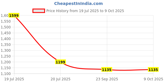 myntra.com Kala Samarpan Green & Red Meenakari Foldable Rangoli With Centerpiece kala samarpan Price History Graph from 19 Jul 2025 to 9 Oct 2025