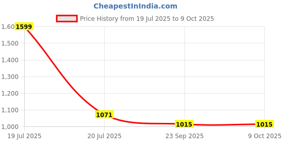 myntra.com Kala Samarpan Green & Red Meenakari Foldable Rangoli With Centerpiece kala samarpan Price History Graph from 19 Jul 2025 to 8 Oct 2025