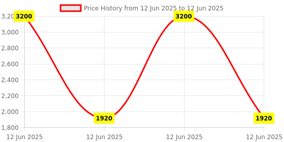 myntra.com Kala Samarpan Green & Red Meenakari Foldable Rangoli With Centerpiece kala samarpan Price History Graph from 12 Jun 2025 to 12 Jun 2025