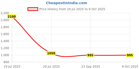 myntra.com Kala Samarpan Green & Red Meenakari Foldable Rangoli With Centerpiece kala samarpan Price History Graph from 19 Jul 2025 to 9 Oct 2025
