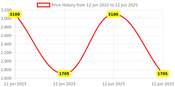 myntra.com Kala Samarpan Green & Red Meenakari Foldable Rangoli With Centerpiece kala samarpan Price History Graph from 12 Jun 2025 to 12 Jun 2025