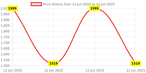 myntra.com Kala Samarpan Green & Red Meenakari Foldable Rangoli With Centerpiece kala samarpan Price History Graph from 12 Jun 2025 to 12 Jun 2025