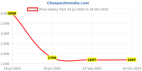 myntra.com Kala Samarpan Green & Red Meenakari Foldable Rangoli With Centerpiece kala samarpan Price History Graph from 19 Jul 2025 to 9 Oct 2025