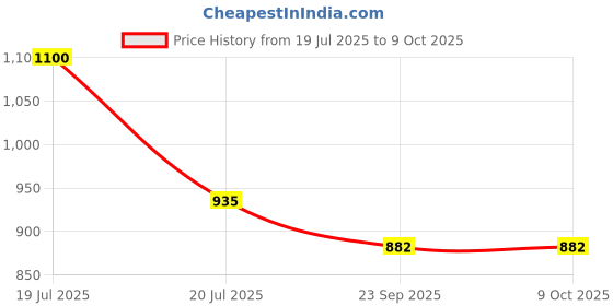myntra.com Kala Samarpan Green & Red Meenakari Foldable Rangoli With Centerpiece kala samarpan Price History Graph from 19 Jul 2025 to 8 Oct 2025