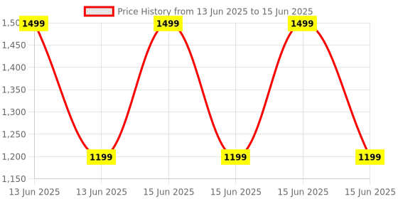 myntra.com Kala Samarpan Green & Red Meenakari Foldable Rangoli With Centerpiece kala samarpan Price History Graph from 13 Jun 2025 to 15 Jun 2025