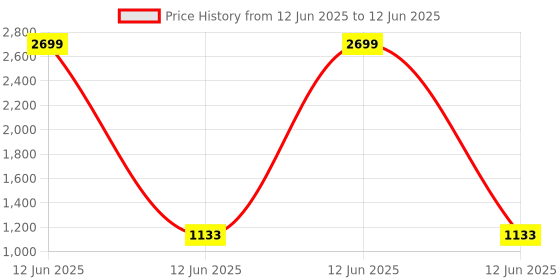 myntra.com Kala Samarpan Green & Red Meenakari Foldable Rangoli With Centerpiece kala samarpan Price History Graph from 12 Jun 2025 to 12 Jun 2025