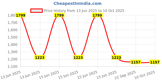 myntra.com Kala Samarpan Green & Red Meenakari Foldable Rangoli With Centerpiece kala samarpan Price History Graph from 13 Jun 2025 to 9 Oct 2025