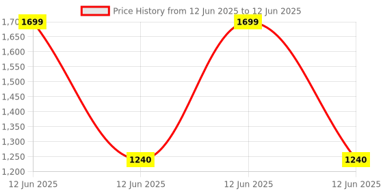 myntra.com Kala Samarpan Green & Red Meenakari Foldable Rangoli With Centerpiece kala samarpan Price History Graph from 12 Jun 2025 to 12 Jun 2025