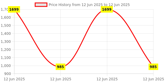 myntra.com Kala Samarpan Green & Red Swastik Rangoli Sticker With Centerpiece kala samarpan Price History Graph from 12 Jun 2025 to 12 Jun 2025