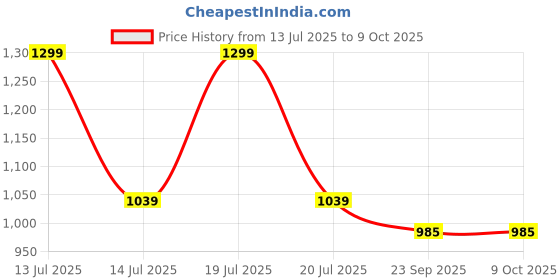 myntra.com Kala Samarpan Green Meenakari Foldable Rangoli With Centerpiece kala samarpan Price History Graph from 13 Jul 2025 to 9 Oct 2025