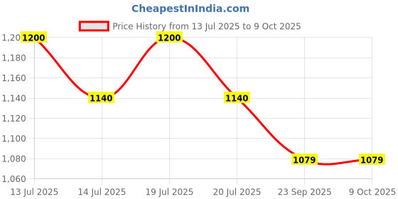 myntra.com Kala Samarpan Green Meenakari Foldable Rangoli With Centerpiece kala samarpan Price History Graph from 13 Jul 2025 to 8 Oct 2025