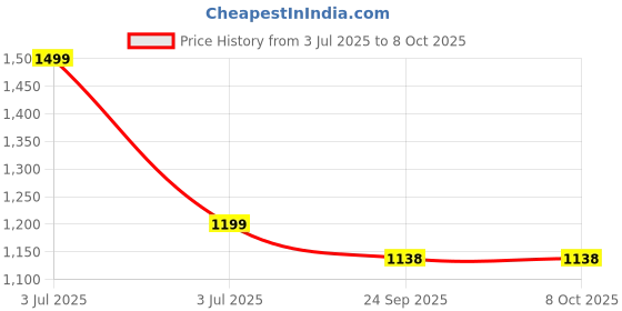 myntra.com Kala Samarpan Metal Rangoli With Centerpiece kala samarpan Price History Graph from 3 Jul 2025 to 7 Oct 2025