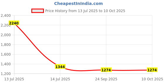 myntra.com Kala Samarpan Metal Rangoli With Centerpiece kala samarpan Price History Graph from 13 Jul 2025 to 9 Oct 2025