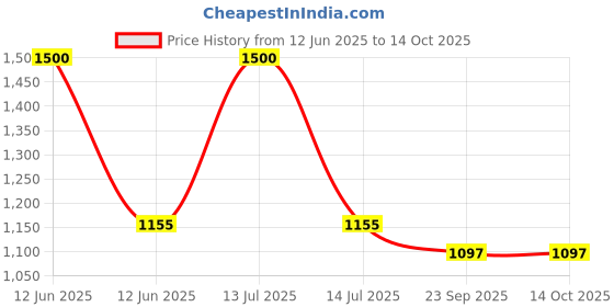 myntra.com Kala Samarpan Multicolour Metal Rangoli kala samarpan Price History Graph from 12 Jun 2025 to 14 Oct 2025
