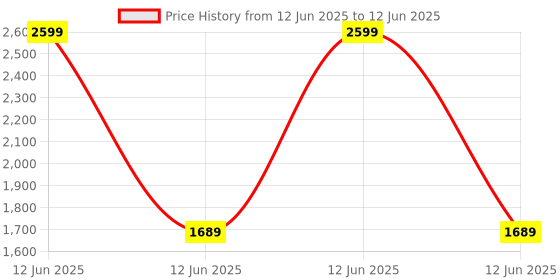 myntra.com Kala Samarpan Red & Green Decorative Rangoli Sticker With Centerpiece kala samarpan Price History Graph from 12 Jun 2025 to 12 Jun 2025