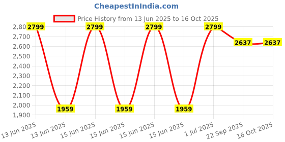 myntra.com Kala Samarpan Red & Green Embellished Rangoli Centerpiece kala samarpan Price History Graph from 13 Jun 2025 to 16 Oct 2025