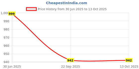 myntra.com Kala Samarpan Red & Green Embellished Rangoli Centerpiece kala samarpan Price History Graph from 30 Jun 2025 to 13 Oct 2025