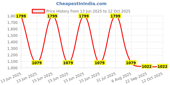 myntra.com Kala Samarpan Red & Green Embellished Rangoli Centerpiece kala samarpan Price History Graph from 13 Jun 2025 to 12 Oct 2025
