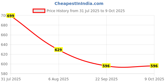 myntra.com Kala Samarpan Red & Green Embellished Rangoli Centerpiece kala samarpan Price History Graph from 31 Jul 2025 to 9 Oct 2025